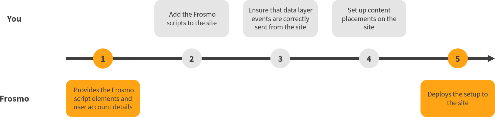 Basic steps for preparing your site for the Frosmo Platform